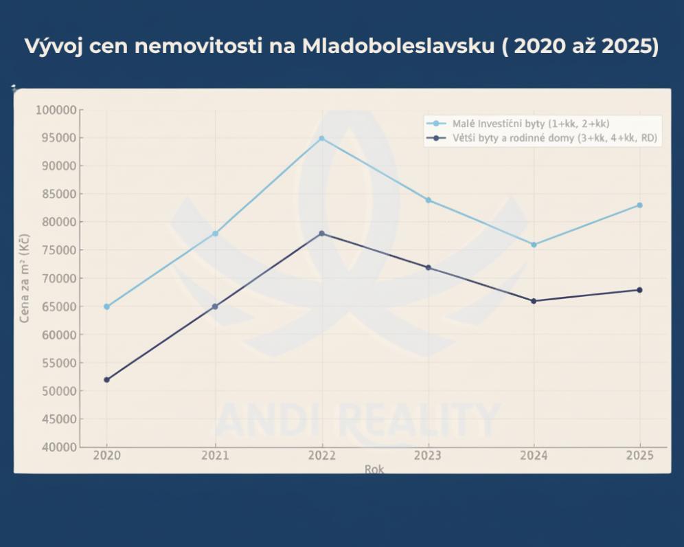 Očima makléřky: Co se letos skutečně prodávalo a proč. Aneb co ovlivňuje prodej nemovitosti v roce 2025 na Mladoboleslavsku?
