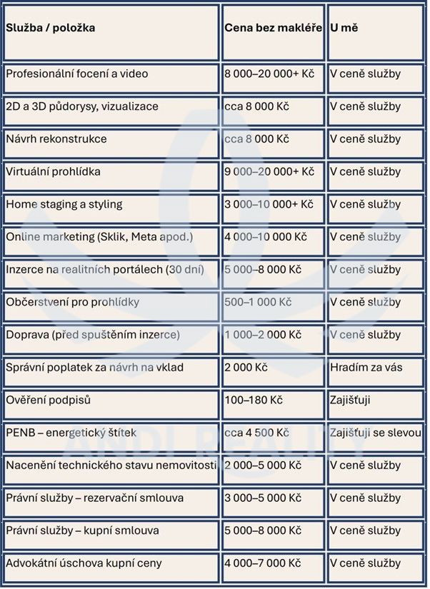 Co všechno za vás při prodeji hradí andireality.cz